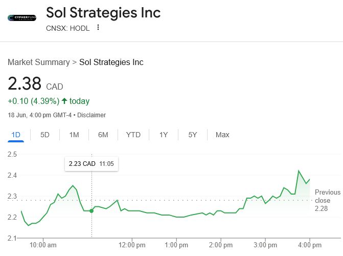 شركة Sol Strategies الكندية تقدم طلبًا إلى SEC للإدراج في بورصة ناسداك