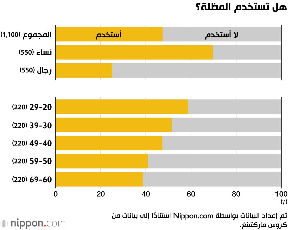 اليابان | حرارة الصيف تغيّر العادات: المظلات تدخل يوميات الرجال في اليابان!