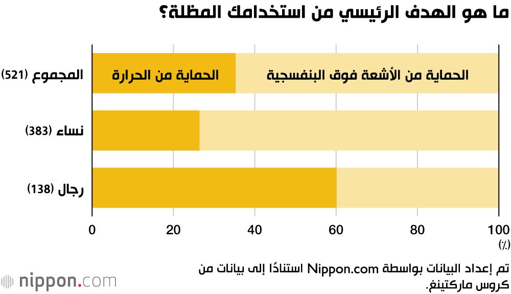 اليابان | حرارة الصيف تغيّر العادات: المظلات تدخل يوميات الرجال في اليابان!