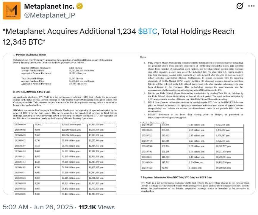 شركة Metaplanet اليابانية تشتري 1234 بيتكوين وتتفوق على حيازة تسلا