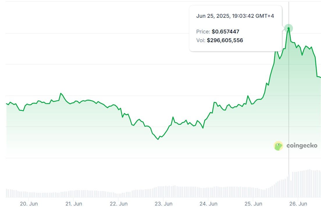 عملة Pi Network ترتفع بنسبة 38% وسط خطط تتعلق بالذكاء الاصطناعي وشائعات شراكة مع غوغل