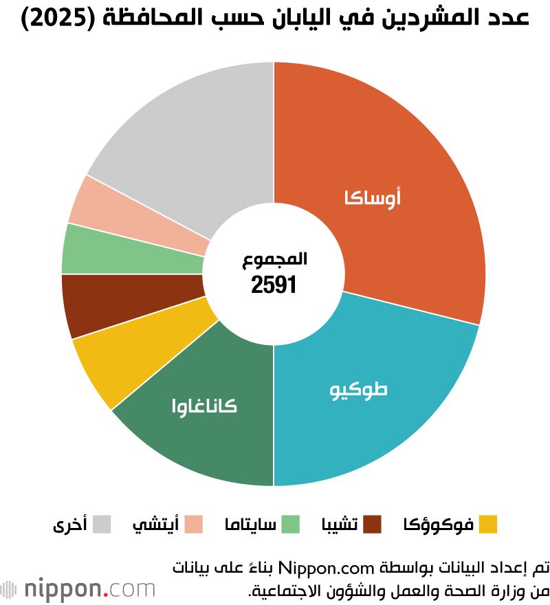 اليابان | اليابان تسجل تراجعًا تاريخيًا في عدد المشردين!