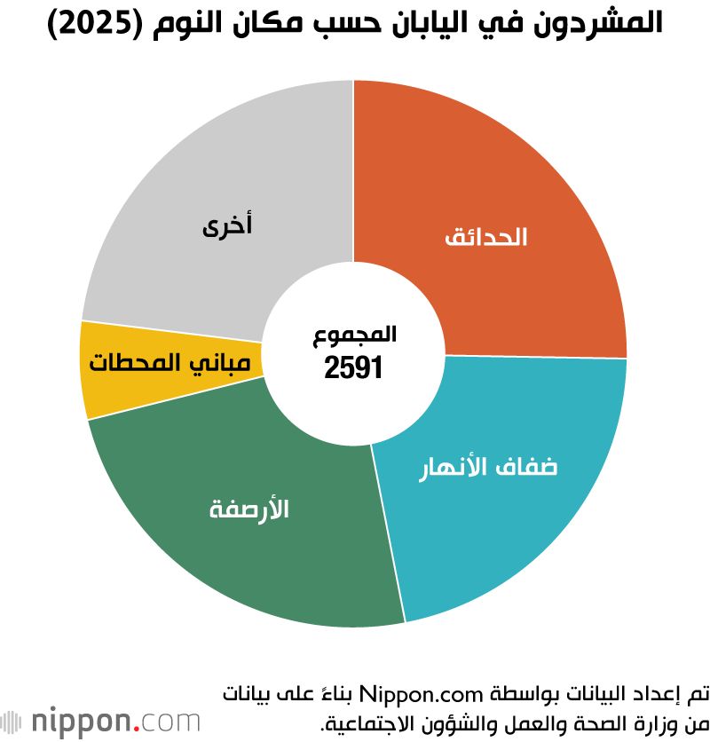 اليابان | اليابان تسجل تراجعًا تاريخيًا في عدد المشردين!