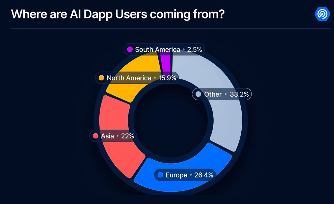 تطبيقات AI في عالم الكريبتو تضاعف عدد مستخدميها تقريبًا هذا العام وسط تمويل يتجاوز إجمالي عام 2024