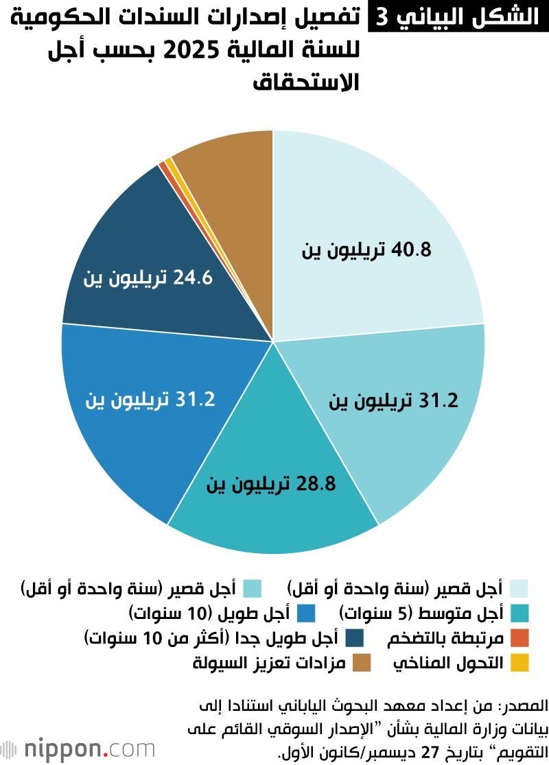 اليابان | أرقام خيالية من الديون... هل تستطيع اليابان تفادي الانهيار الاقتصادي؟
