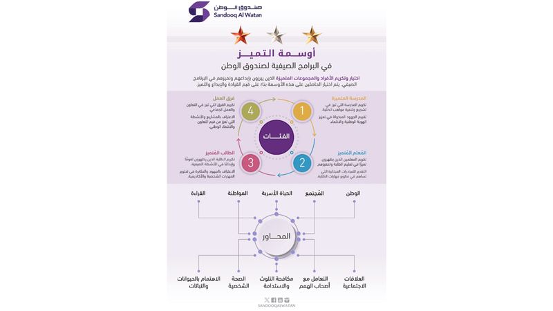 الامارات | 54 مدرسة في مبادرة «أوسمة التميّز» لصندوق الوطن