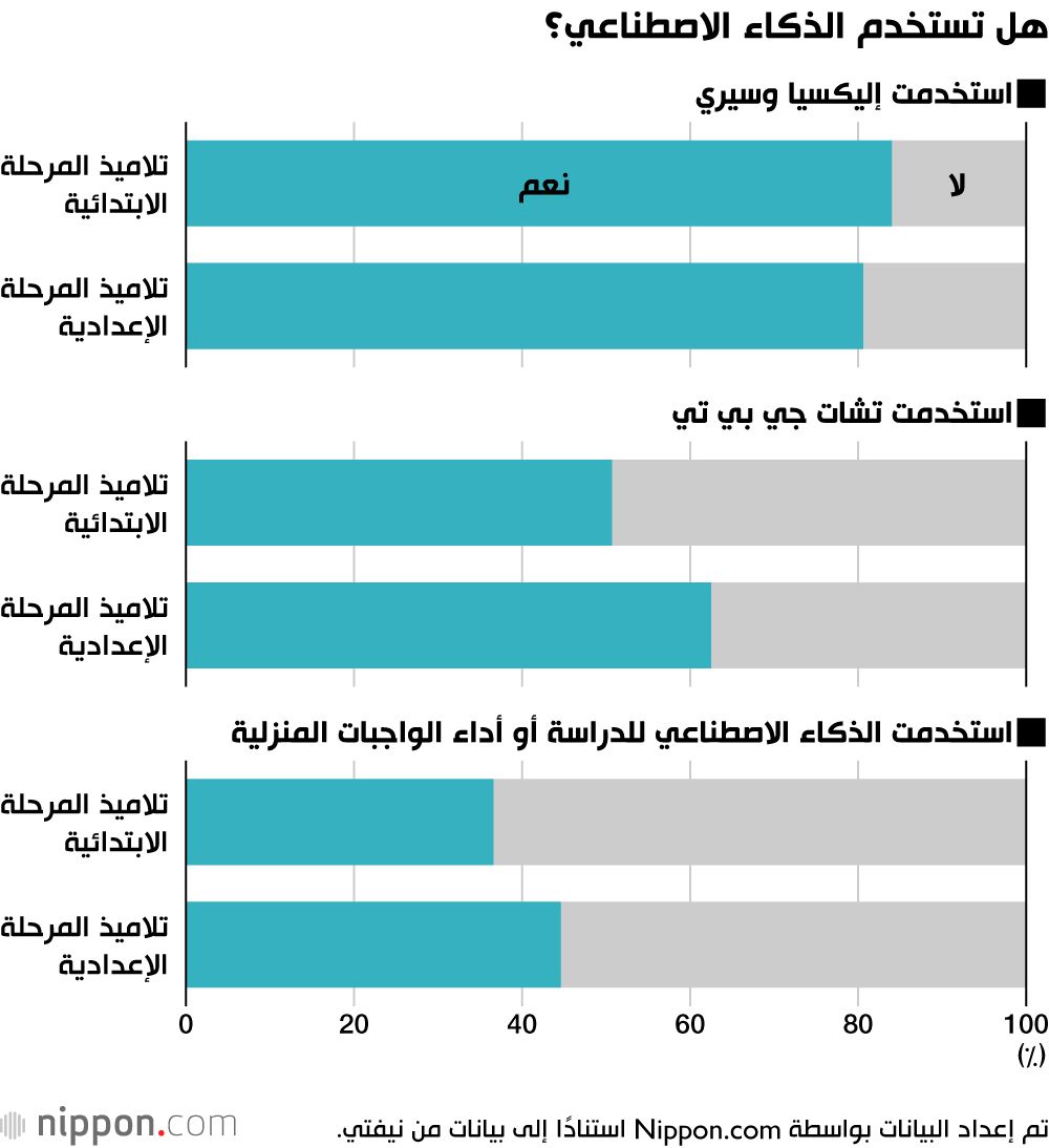 اليابان | الذكاء الاصطناعي يغزو حياة الأطفال اليابانيين: دراسة تكشف عن انتشار واسع واستخدامات متنوعة!
