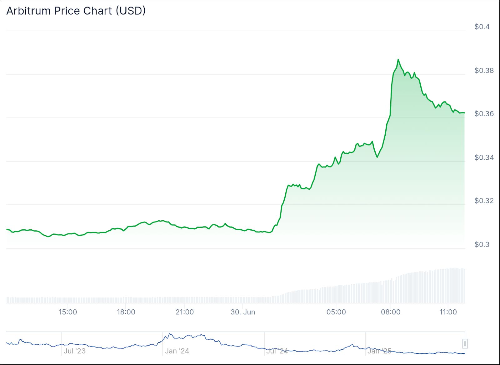 توكن Arbitrum يرتفع بنسبة 17% وسط تكهنات بشراكة مع روبنهود
