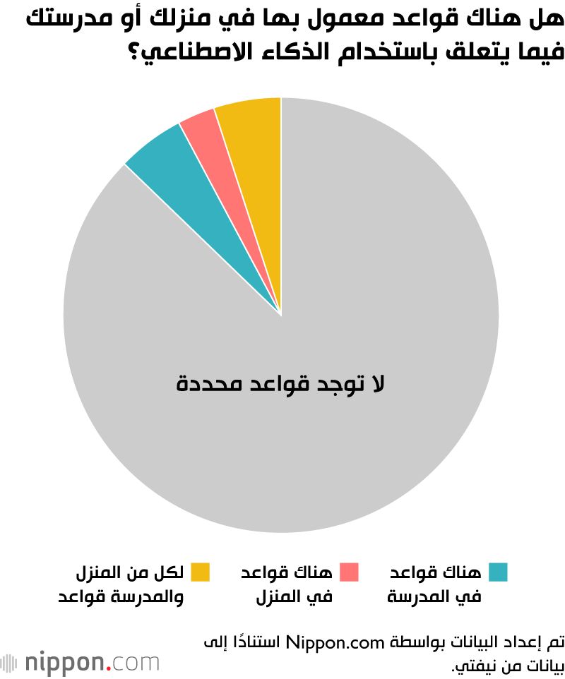 اليابان | الذكاء الاصطناعي يغزو حياة الأطفال اليابانيين: دراسة تكشف عن انتشار واسع واستخدامات متنوعة!