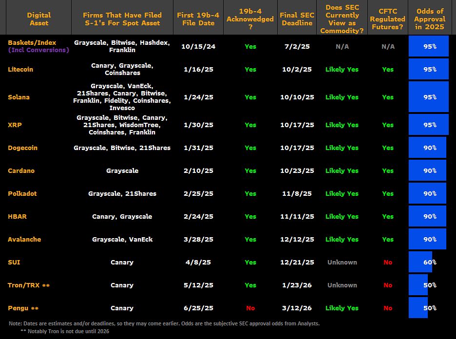 محللون يرفعون احتمالية الموافقة على صناديق ETF لعملات SOL وXRP وLTC إلى 95%