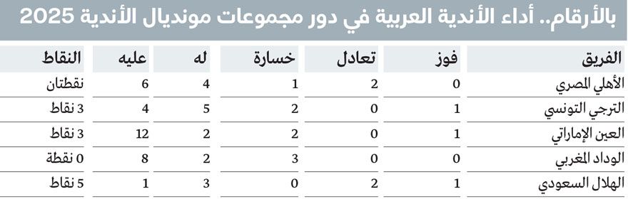 الامارات | رياضيون: 3 توصيات تؤهل العرب للمنافسة في مونديال الأندية