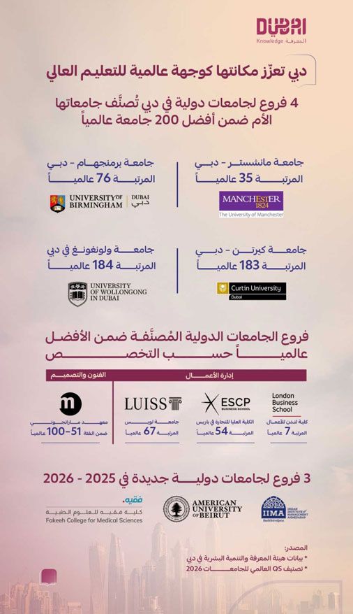 الامارات | 3 أفرع جديدة لجامعات دولية  في دبي العام الدراسي المقبل
