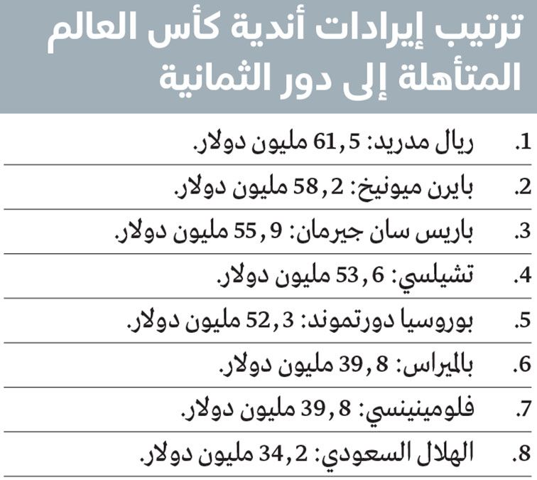 الامارات | ريال مدريد.. الأكثر حصداً للأرباح في مونديال الأندية