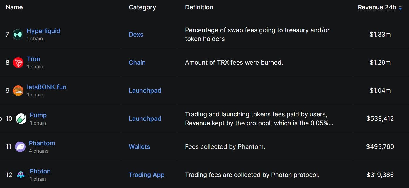 LetsBonk تتفوق على Pump.fun من حيث الإيرادات اليومية خلال 24 ساعة