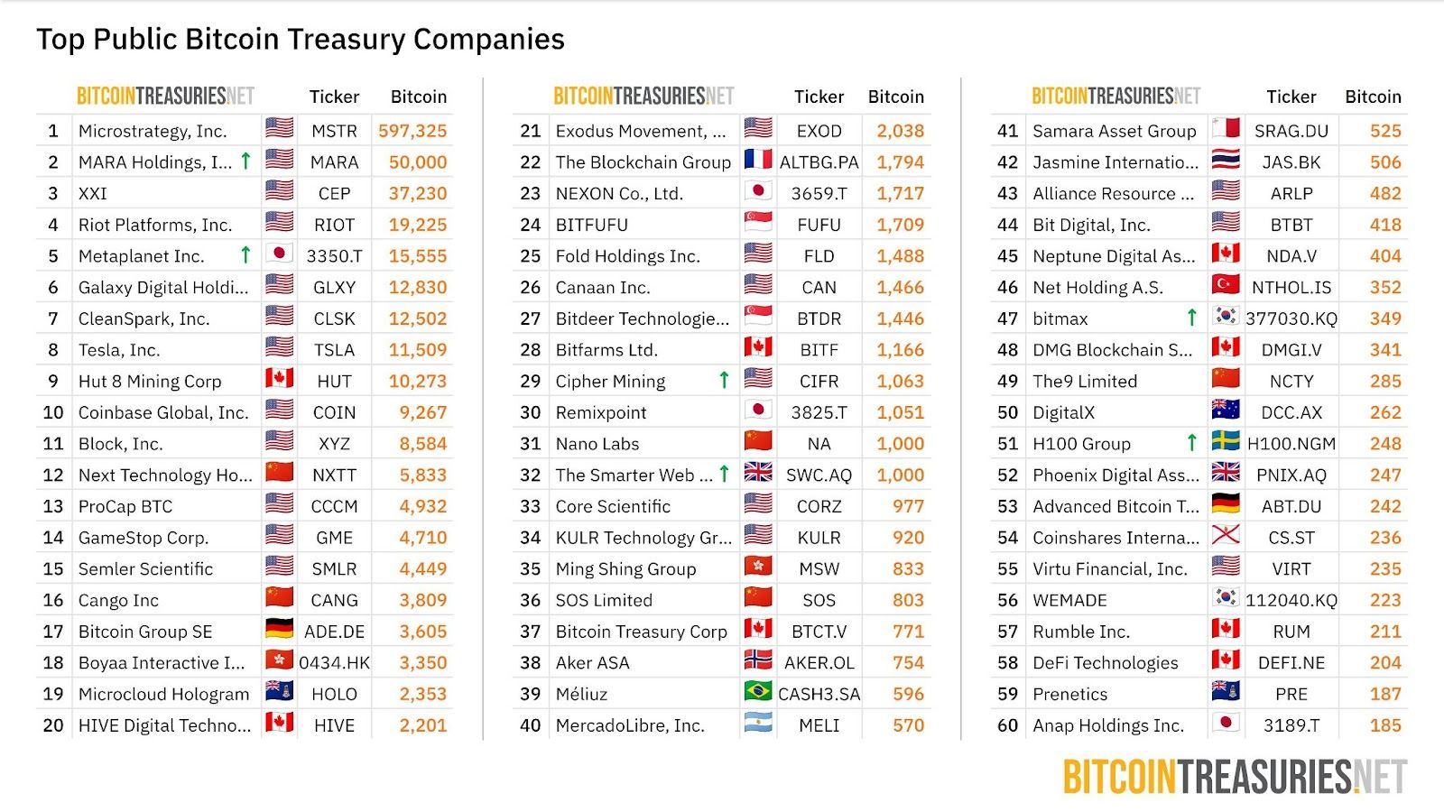 Bit Digital تغيّر استراتيجيتها الخزينة بشراء 100,000 ETH.. وسهمها يقفز بنسبة 29%