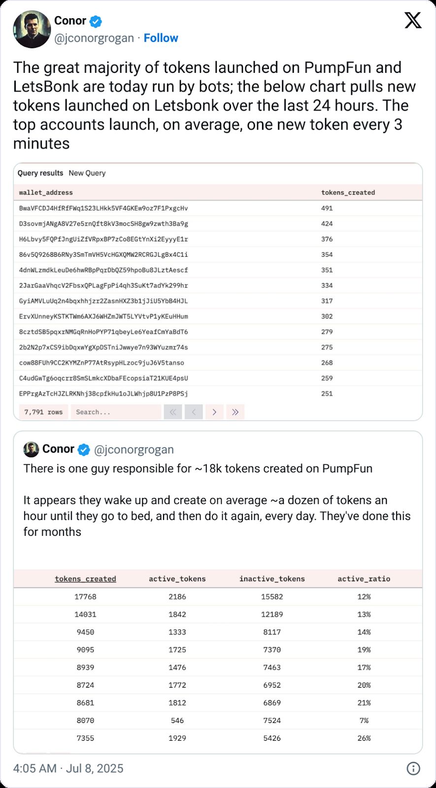 تنفيذي في Coinbase: البوتات تقف وراء معظم التوكنات على Pump.fun وLetsBonk