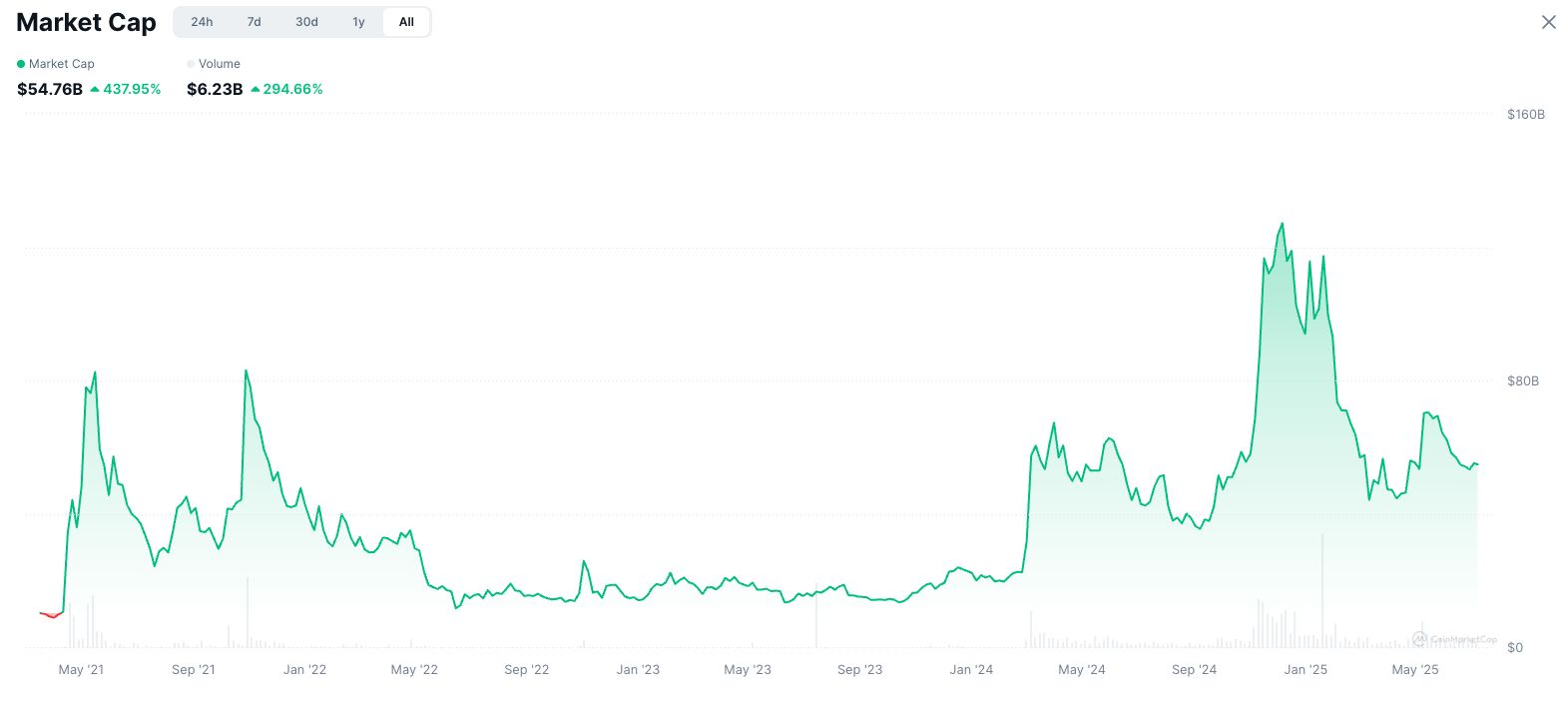 تنفيذي في Coinbase: البوتات تقف وراء معظم التوكنات على Pump.fun وLetsBonk