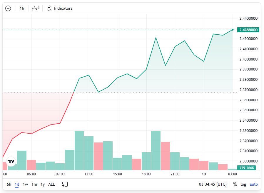 المدير التنفيذي لشركة Ripple: العديد يتوقع وصول العملات المستقرة إلى 2 تريليون دولار خلال سنوات قليلة