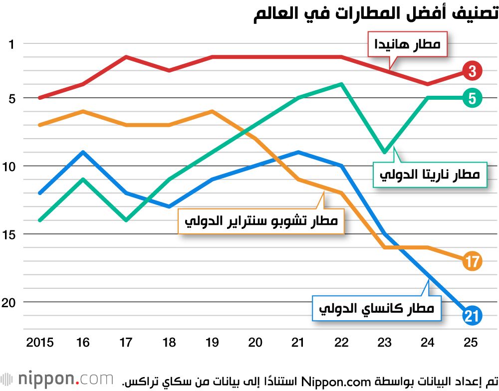 اليابان | ما سرّ تألق المطارات اليابانية في التصنيفات العالمية؟