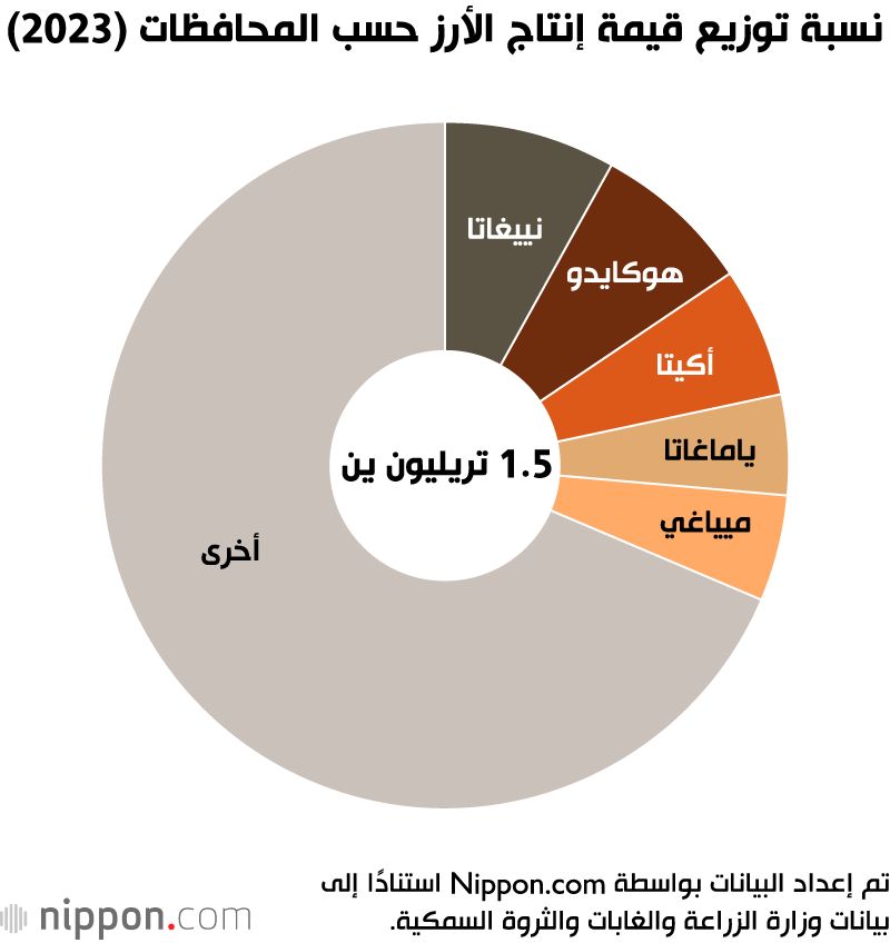 اليابان | الإنتاج الزراعي في اليابان يزدهر وسط تحديات التغير المناخي