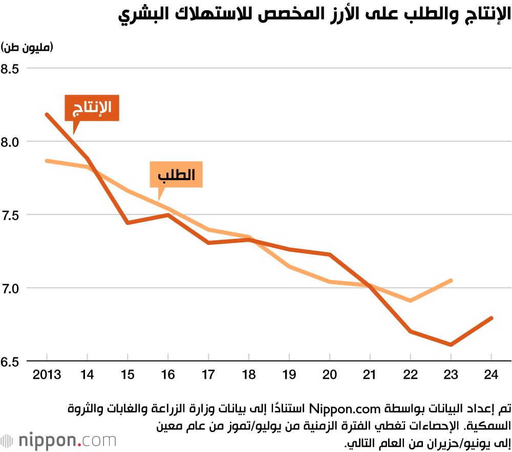 اليابان | الإنتاج الزراعي في اليابان يزدهر وسط تحديات التغير المناخي