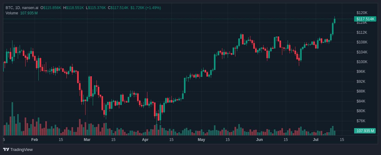 بيتر شيف يدعو لبيع البيتكوين وشراء الفضة مع تسجيل BTC لارتفاعات قياسية جديدة