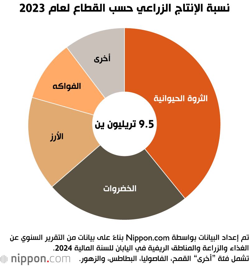 اليابان | الإنتاج الزراعي في اليابان يزدهر وسط تحديات التغير المناخي