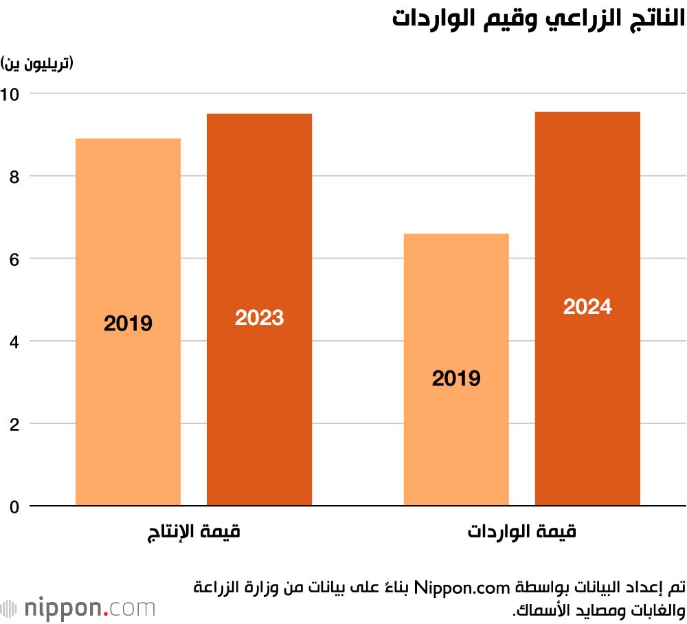 اليابان | الإنتاج الزراعي في اليابان يزدهر وسط تحديات التغير المناخي