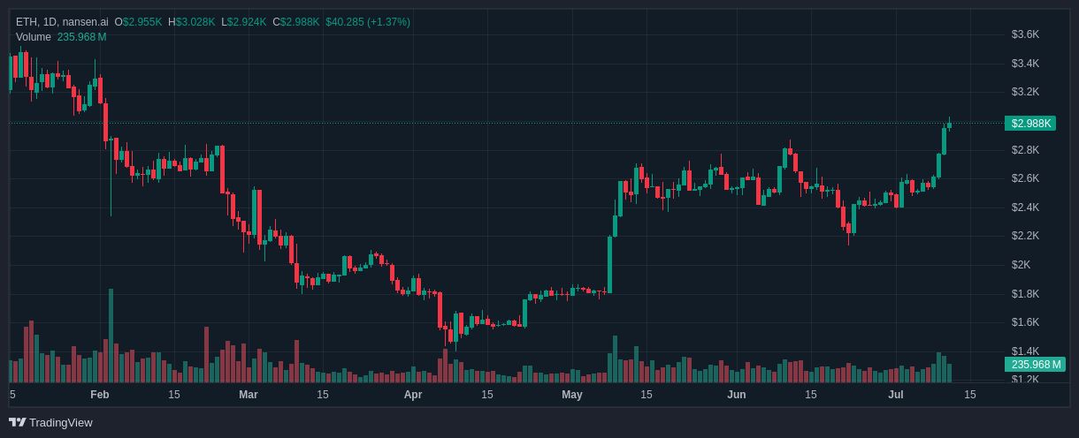 SharpLink تشتري 10,000 إيثيريوم من مؤسسة إيثيريوم بينما تستعيد ETH حاجز 3000 دولار