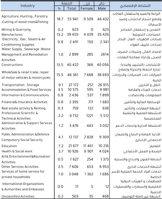 الإحصاء: الزراعة والمركبات أعلى القطاعات استقبالا للعمالة فى مصر 2024.. إنفوجراف