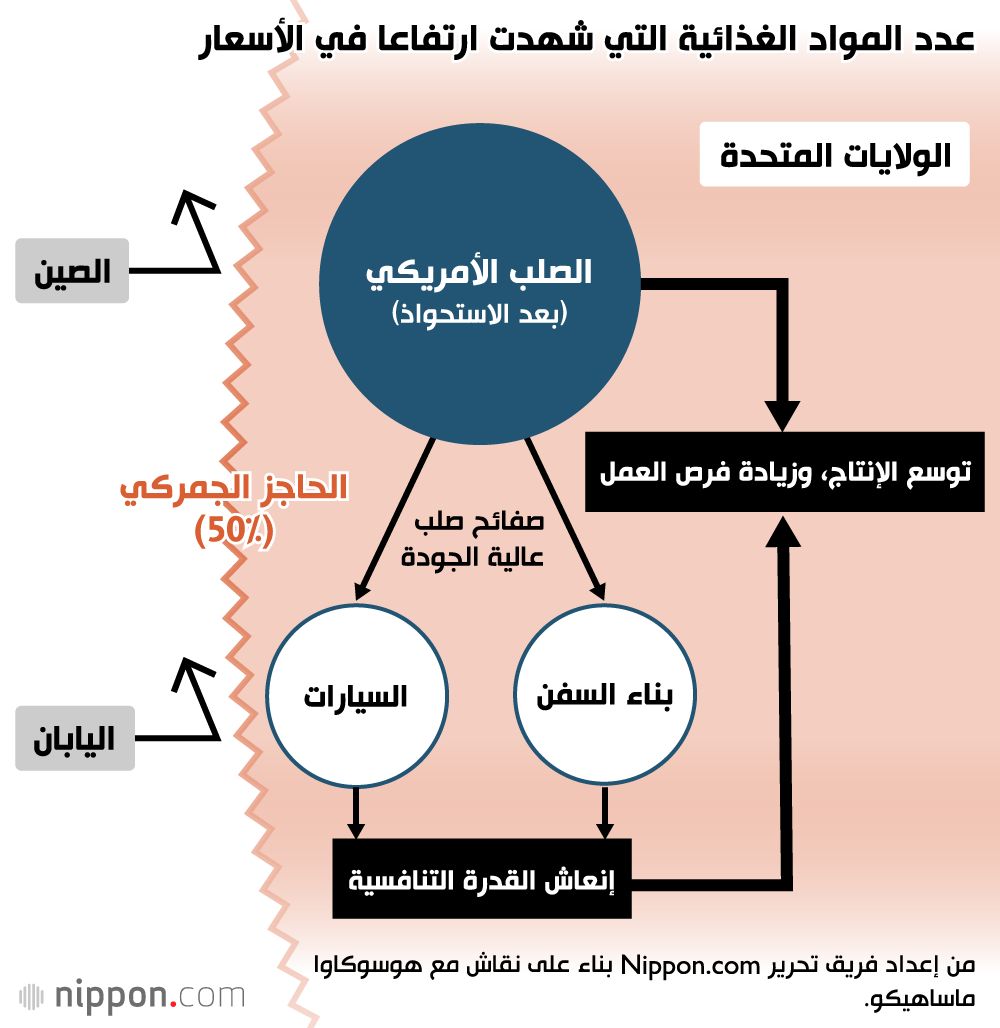 اليابان | صفقة نيبّون ستيل... هل تذيب الجليد في مفاوضات التعريفات الجمركية بين اليابان وأمريكا؟