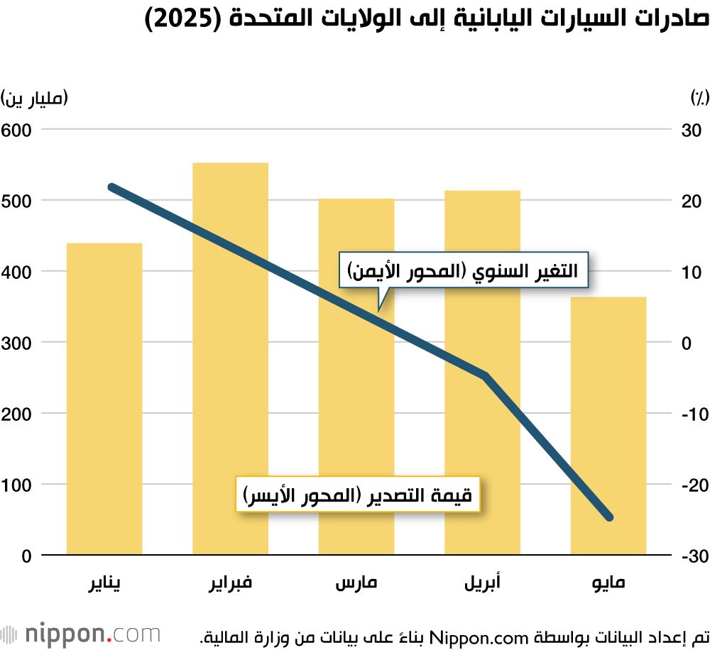 اليابان | تباطؤ في صادرات السيارات اليابانية إلى الولايات المتحدة... ما الأسباب؟