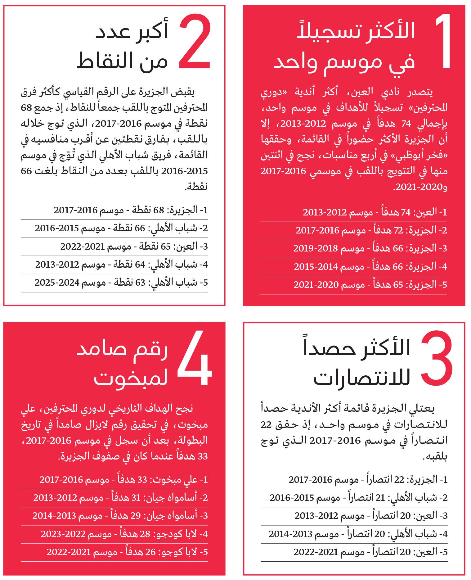 الامارات | 4أرقام قياسية تنتظر من يُحطمها في الموسم الجديد
