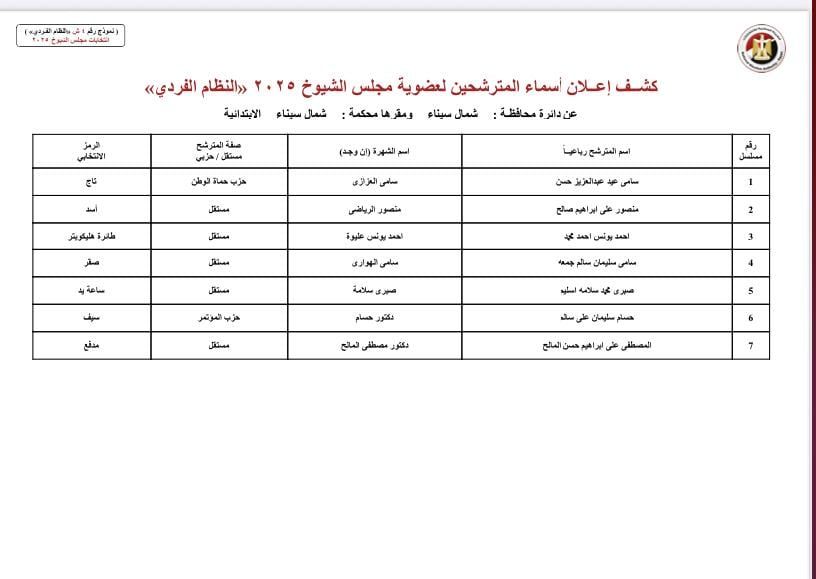 بالأسماء والرموز.. قوائم المرشحين لانتخابات مجلس الشيوخ بجميع محافظات مصر