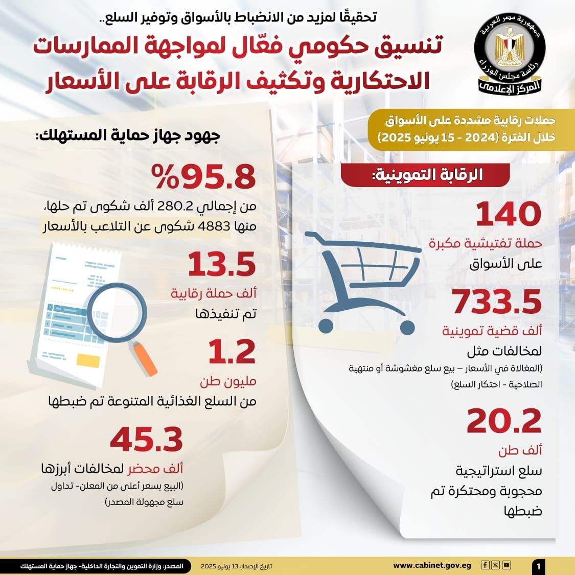 مجلس الوزراء: تنسيق حكومى لمواجهة الممارسات الاحتكارية والرقابة على الأسعار