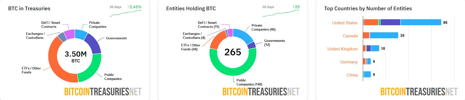 بيتكوين تتفوق على أمازون بقيمة سوقية تبلغ 2.4 تريليون دولار وتصبح خامس أكبر أصل عالمي