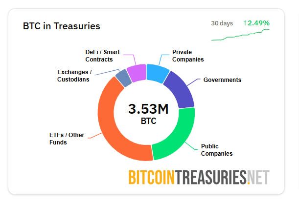 شركة Matador الكندية تستهدف خزانة بيتكوين بـ6,000 عملة بحلول 2027