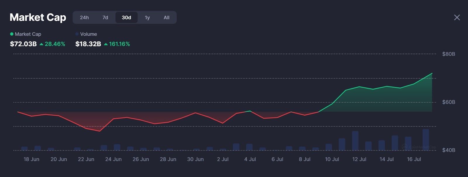 القيمة السوقية لعملات الميم ترتفع بنسبة 29% في يوليو
