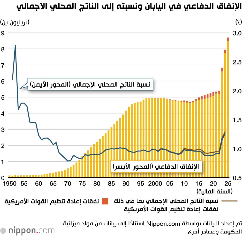 اليابان | في تحول استراتيجي بارز... اليابان تمضي نحو إنفاق دفاعي بنسبة 2% من الناتج المحلي