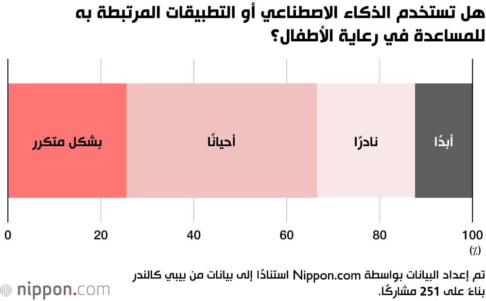 اليابان | من مهام الرعاية إلى تحليل البكاء... الذكاء الاصطناعي يدخل عالم الأبوة في اليابان