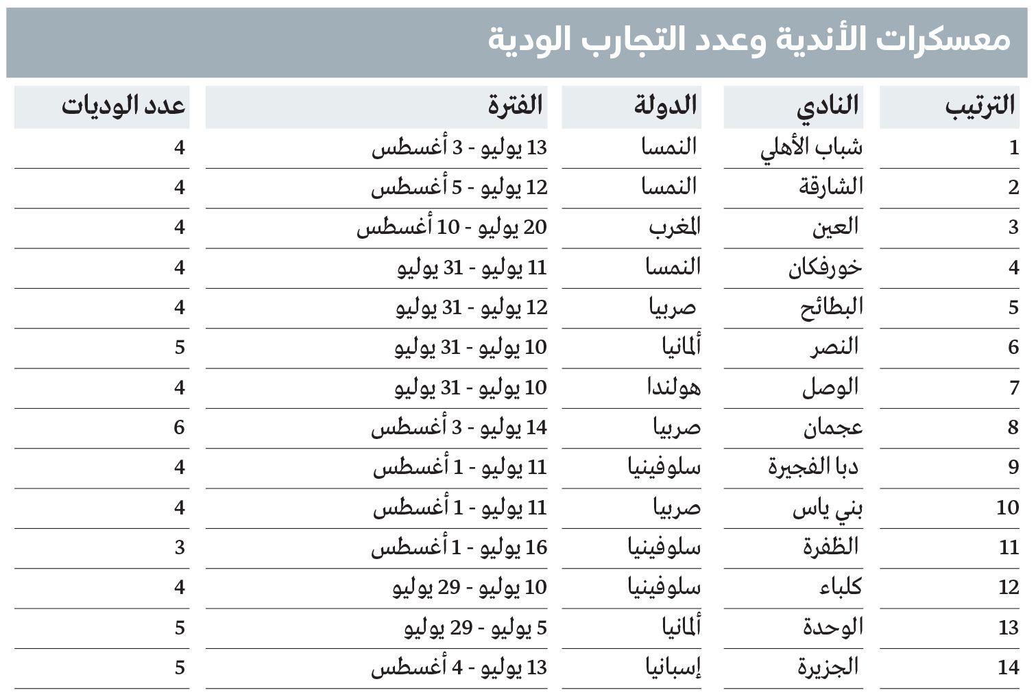الامارات | عبيد: انتصارات فرق «المحترفين» في المعسكرات الخارجية «متوقعة»