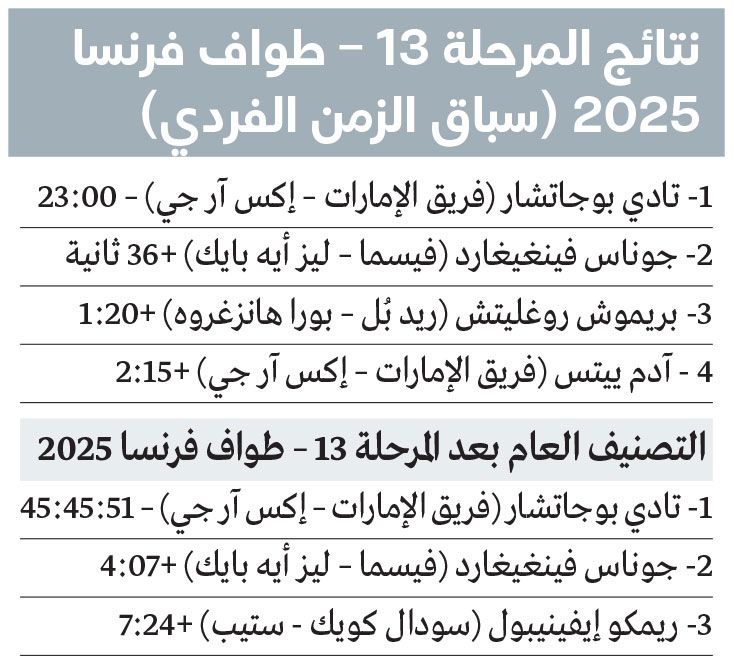 الامارات | بوجاتشار يمنح «الإمارات للدراجات» الفوز الثاني في طواف فرنسا