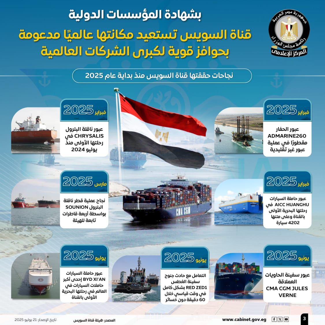 مجلس الوزراء: قناة السويس تستعيد مكانتها عالميًا مدعومة بحوافز لكبرى الشركات