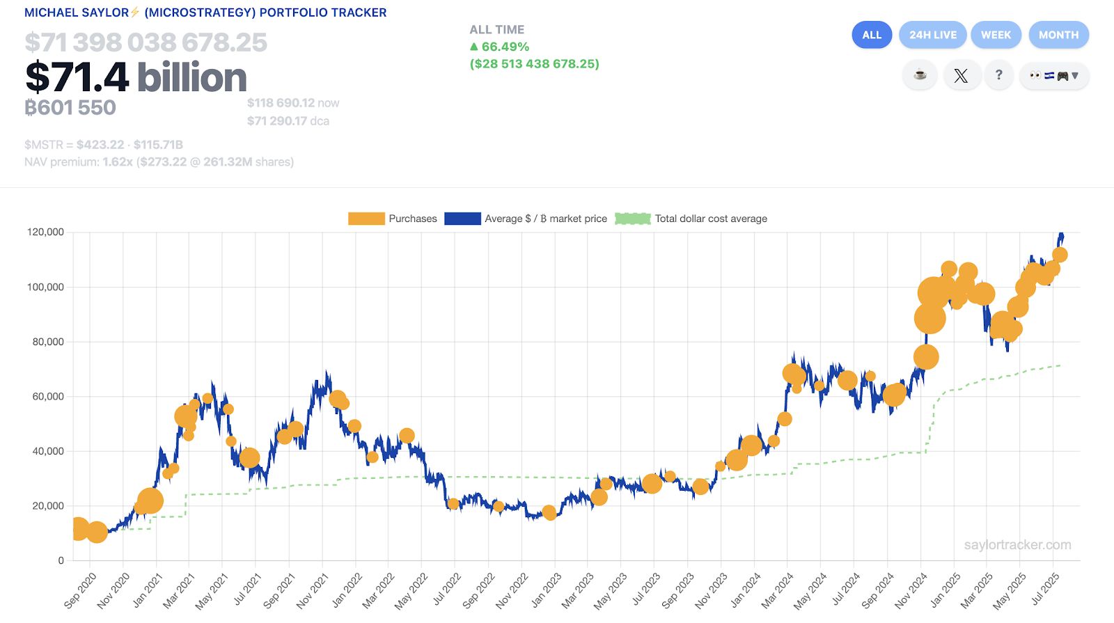 سايلور يلمّح إلى شراء جديد مع تجاوز مقتنيات Strategy من بيتكوين 71 مليار دولار