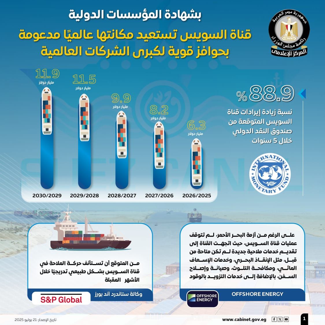 مجلس الوزراء: قناة السويس تستعيد مكانتها عالميًا مدعومة بحوافز لكبرى الشركات