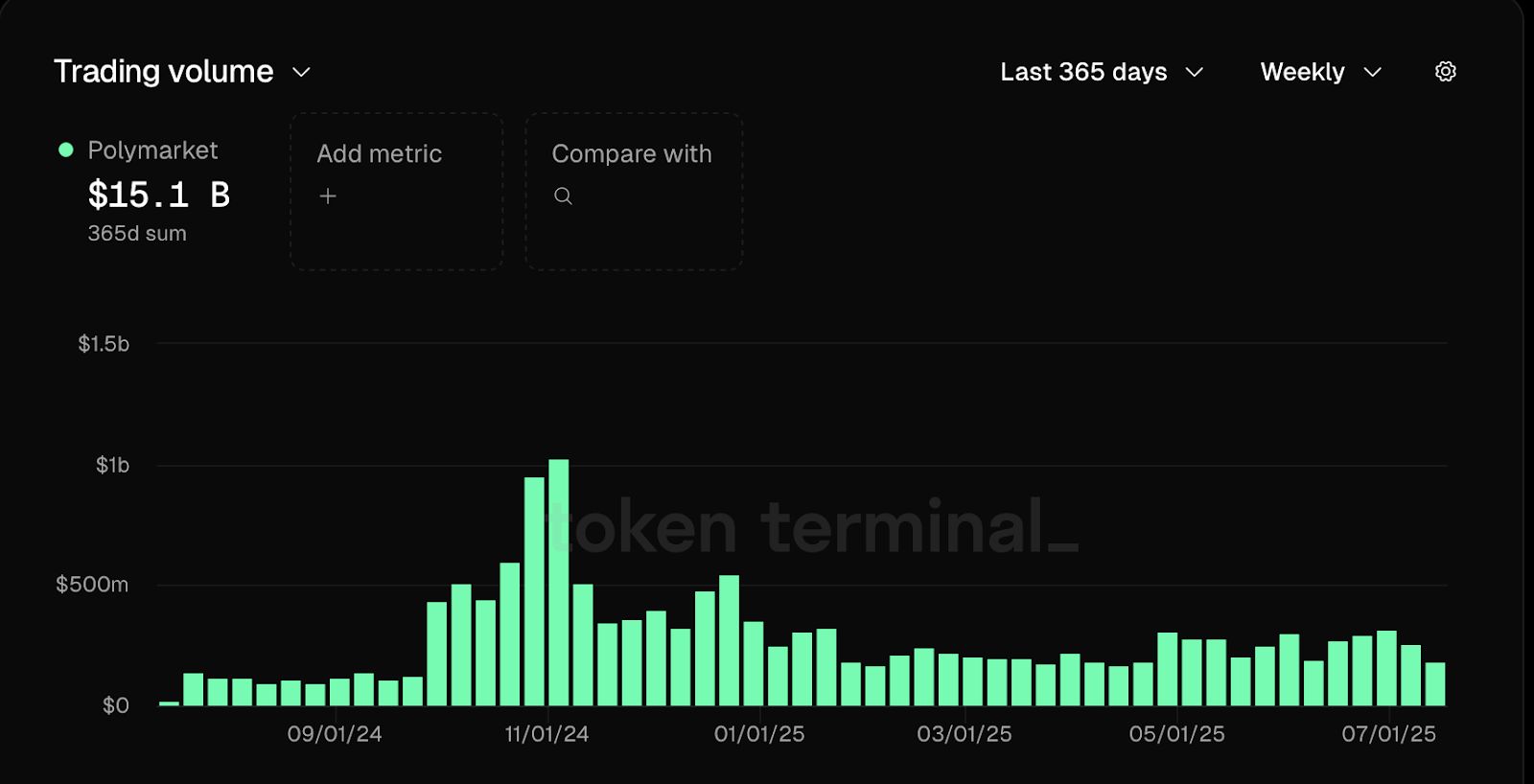 منصة Polymarket تستعد للعودة إلى الولايات المتحدة من خلال استحواذ بورصة QCEX مقابل 112 مليون دولار