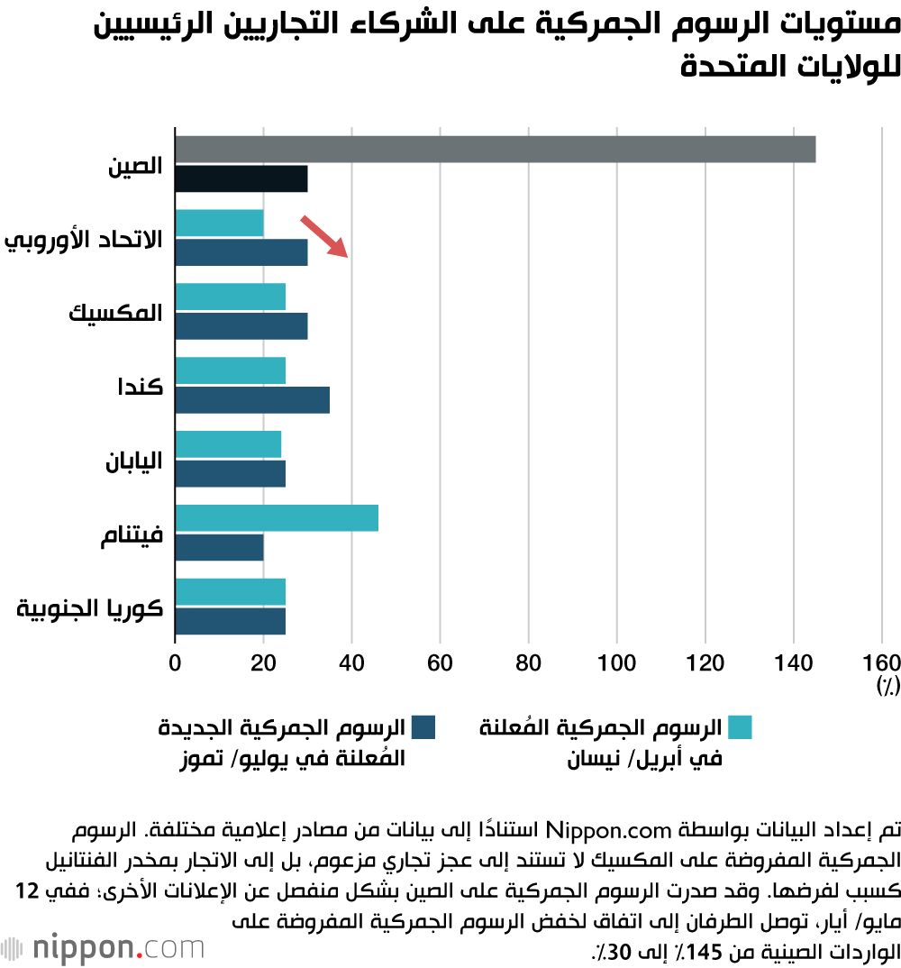 اليابان | مفاوضات التعريفات الجمركية: هل فقدت اليابان أوراق قوتها؟