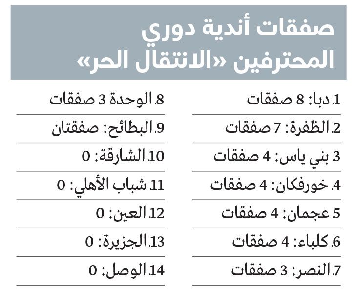الامارات | 39 صفقة انتقال حر أبرمتها أندية «المحترفين» استعداداً للموسم الجديد