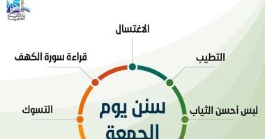 سُنن الجمعة.. الاغتسال والتطيب وقراءة سورة الكهف ولبس أحسن الثياب