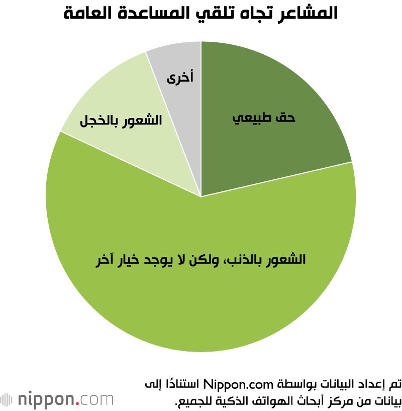 اليابان | لماذا يشعر متلقو المساعدة العامة في اليابان بالذنب؟